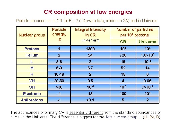 CR composition at low energies Particle abundances in CR (at E > 2. 5