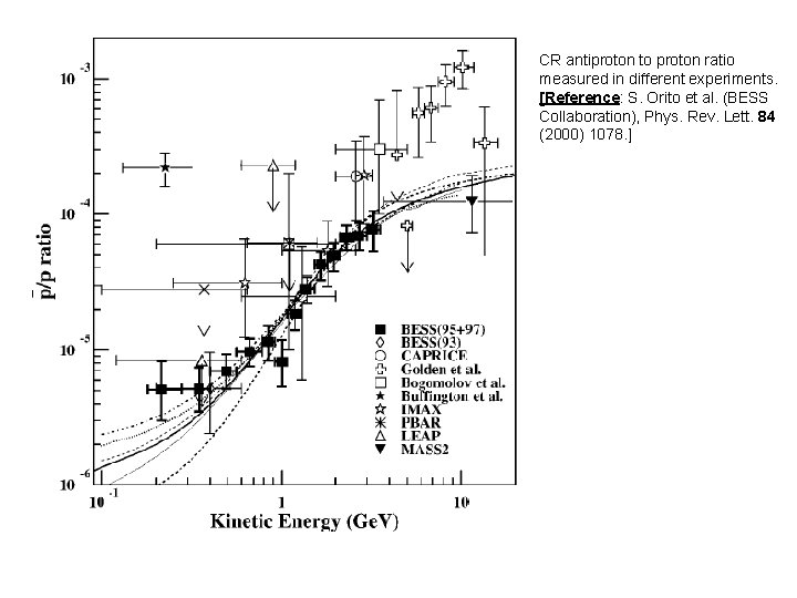 CR antiproton to proton ratio measured in different experiments. [Reference: S. Orito et al.