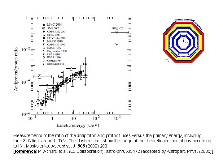 Measurements of the ratio of the antiproton and proton ﬂuxes versus the primary energy,