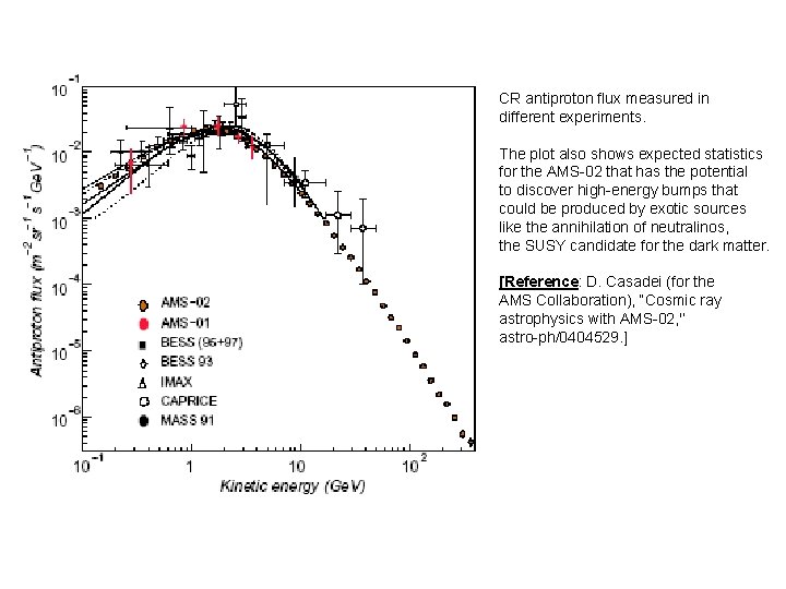 CR antiproton flux measured in different experiments. The plot also shows expected statistics for