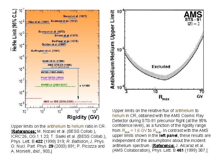 Upper limits on the antihelium to helium ratio in CR. [References: M. Nozaki et