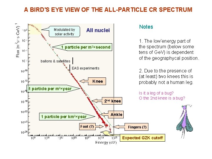 A BIRD'S EYE VIEW OF THE ALL-PARTICLE CR SPECTRUM Notes All nuclei Modulated by