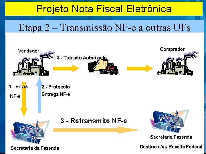 Projeto Nota Fiscal Eletrônica Etapa 2 – Transmissão NF-e a outras UFs Comprador Vendedor