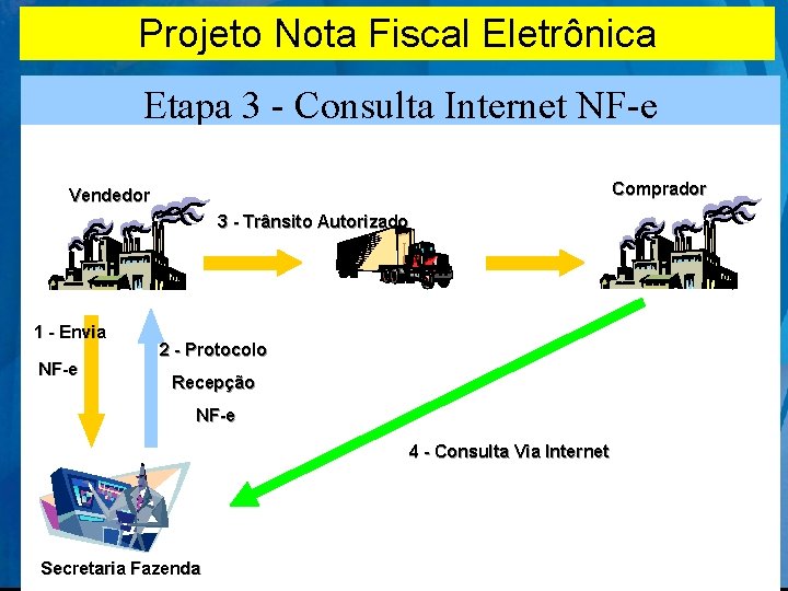 Projeto Nota Fiscal Eletrônica Etapa 3 - Consulta Internet NF-e Comprador Vendedor 3 -
