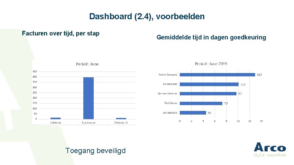 Dashboard (2. 4), voorbeelden Facturen over tijd, per stap Toegang beveiligd Gemiddelde tijd in