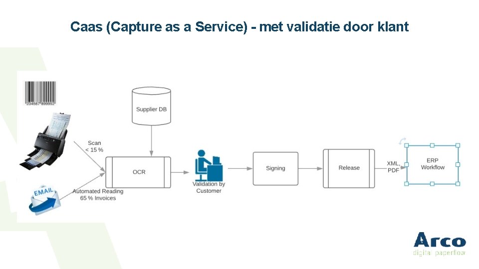 Caas (Capture as a Service) - met validatie door klant 