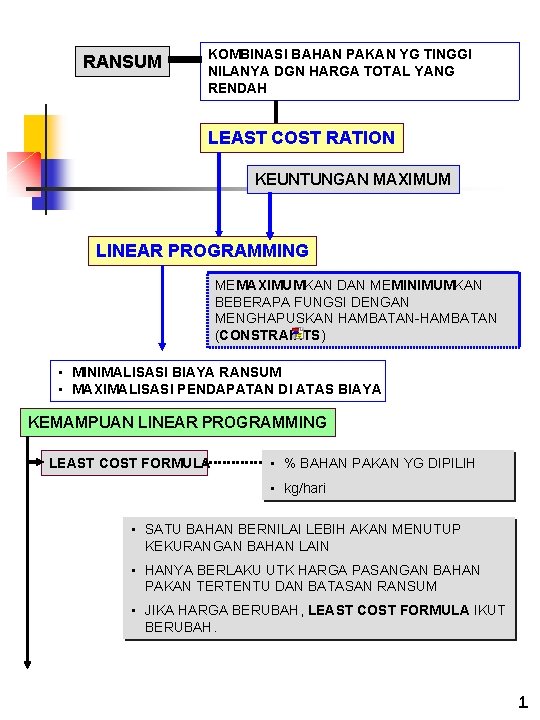 RANSUM KOMBINASI BAHAN PAKAN YG TINGGI NILANYA DGN HARGA TOTAL YANG RENDAH LEAST COST