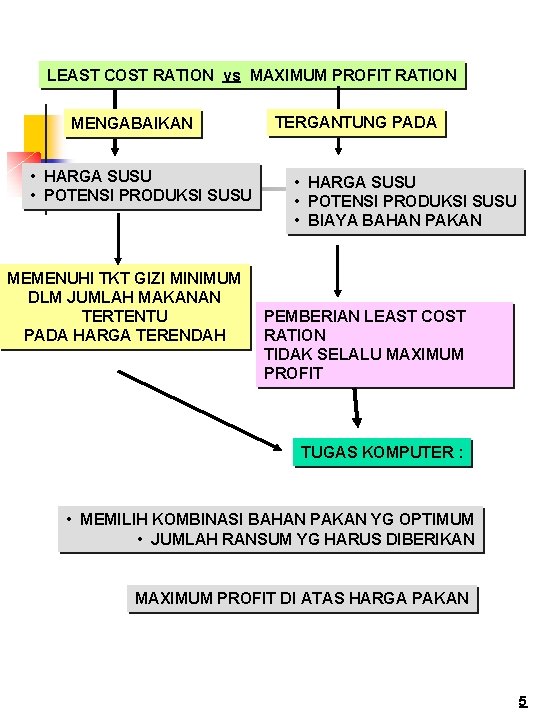 LEAST COST RATION vs MAXIMUM PROFIT RATION MENGABAIKAN • HARGA SUSU • POTENSI PRODUKSI