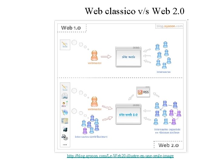Web classico v/s Web 2. 0 http: //blog. aysoon. com/Le-Web 20 -illustre-en-une-seule-image 