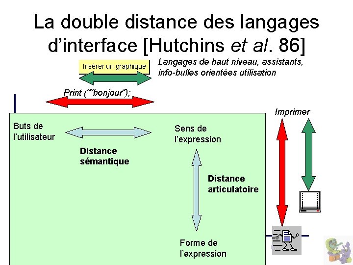 La double distance des langages d’interface [Hutchins et al. 86] Insérer un graphique Langages