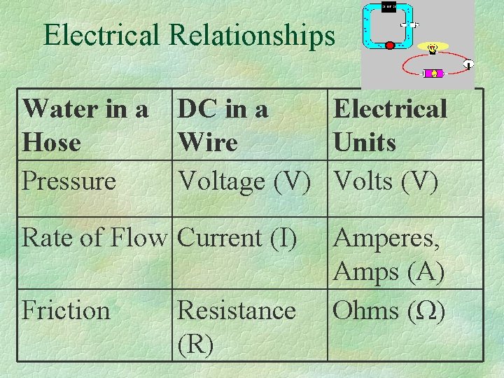 Electrical Relationships Water in a DC in a Electrical Hose Wire Units Pressure Voltage