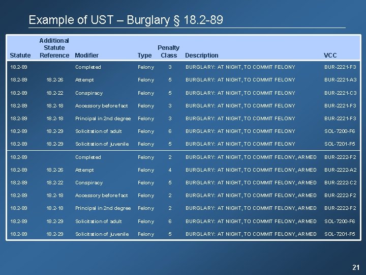 Example of UST – Burglary § 18. 2 -89 Statute Additional Statute Reference Modifier