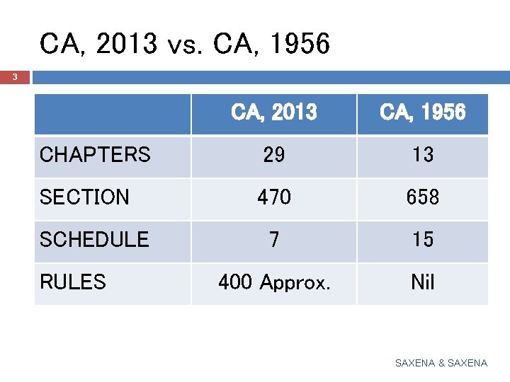 CA, 2013 vs. CA, 1956 3 CA, 2013 CA, 1956 CHAPTERS 29 13 SECTION