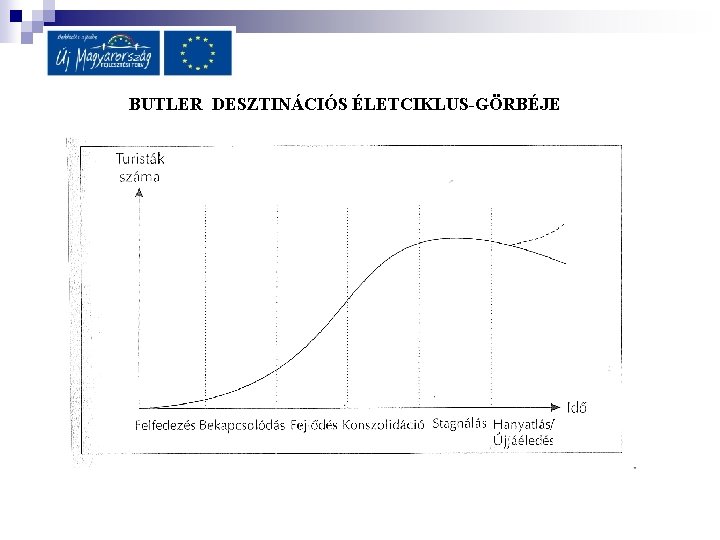 BUTLER DESZTINÁCIÓS ÉLETCIKLUS-GÖRBÉJE 