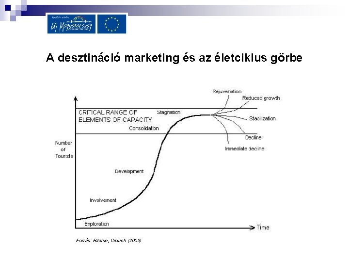 A desztináció marketing és az életciklus görbe Forrás: Ritchie, Crouch (2003) 