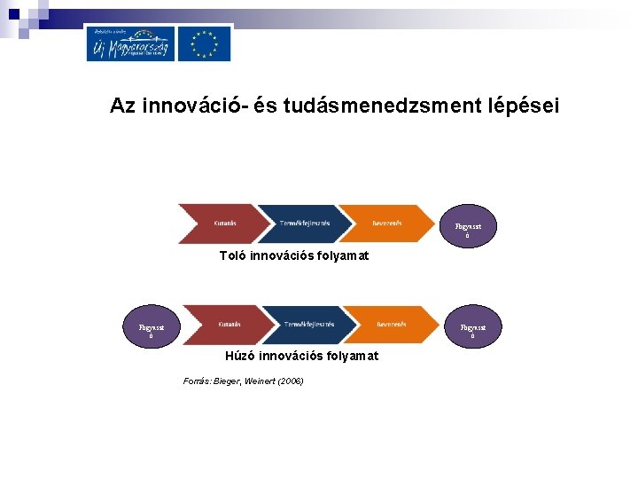 Az innováció- és tudásmenedzsment lépései Fogyaszt ó Toló innovációs folyamat Fogyaszt ó Húzó innovációs