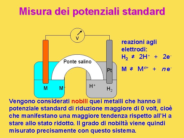 Misura dei potenziali standard V reazioni agli elettrodi: H 2 ⇄ 2 H+ +