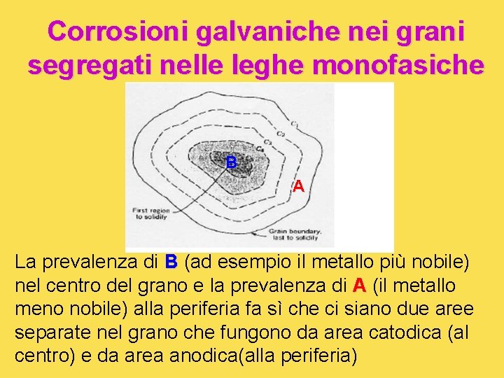 Corrosioni galvaniche nei grani segregati nelle leghe monofasiche B A La prevalenza di B