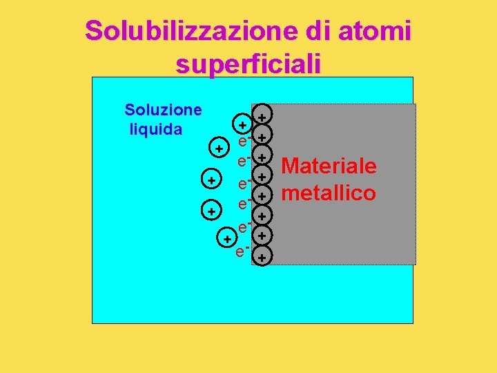 Solubilizzazione di atomi superficiali Soluzione liquida + e + ee + e+ e +