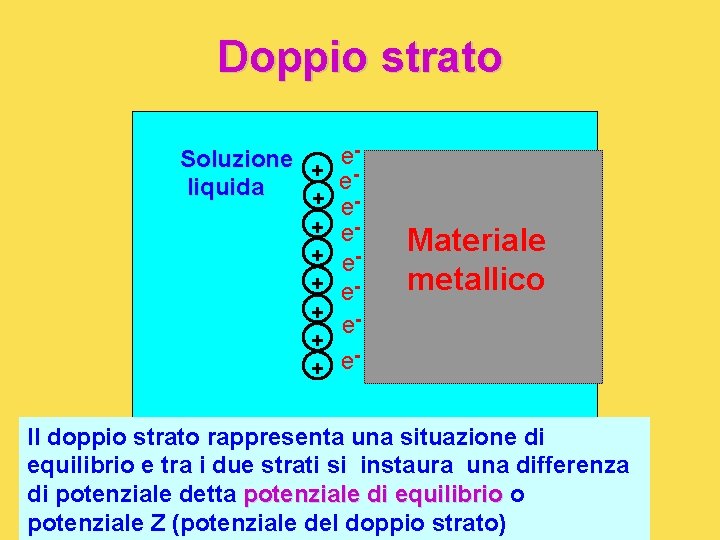 Doppio strato Soluzione + eeliquida + e+ e+ e + Materiale metallico Il doppio