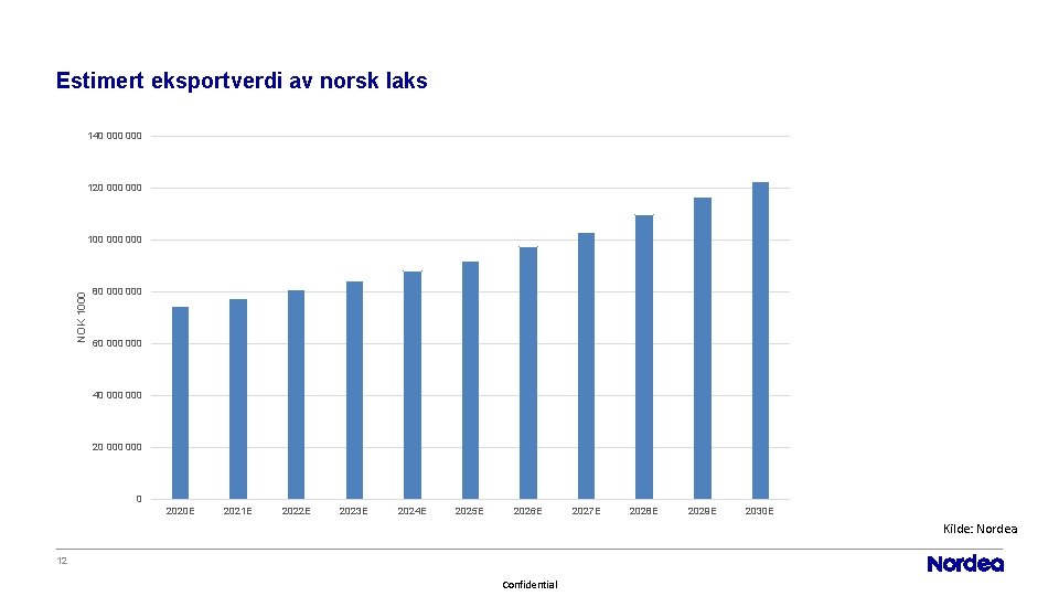 Estimert eksportverdi av norsk laks 140 000 120 000 NOK 1000 100 000 80