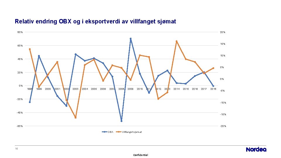 Relativ endring OBX og i eksportverdi av villfanget sjømat 80% 20% 15% 60% 10%