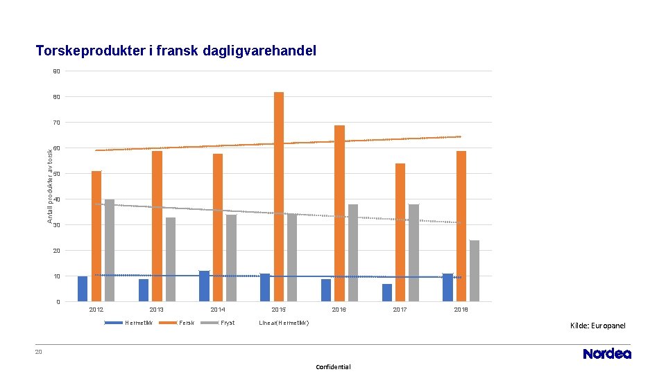 Torskeprodukter i fransk dagligvarehandel 90 80 Antall produkter av torsk 70 60 50 40