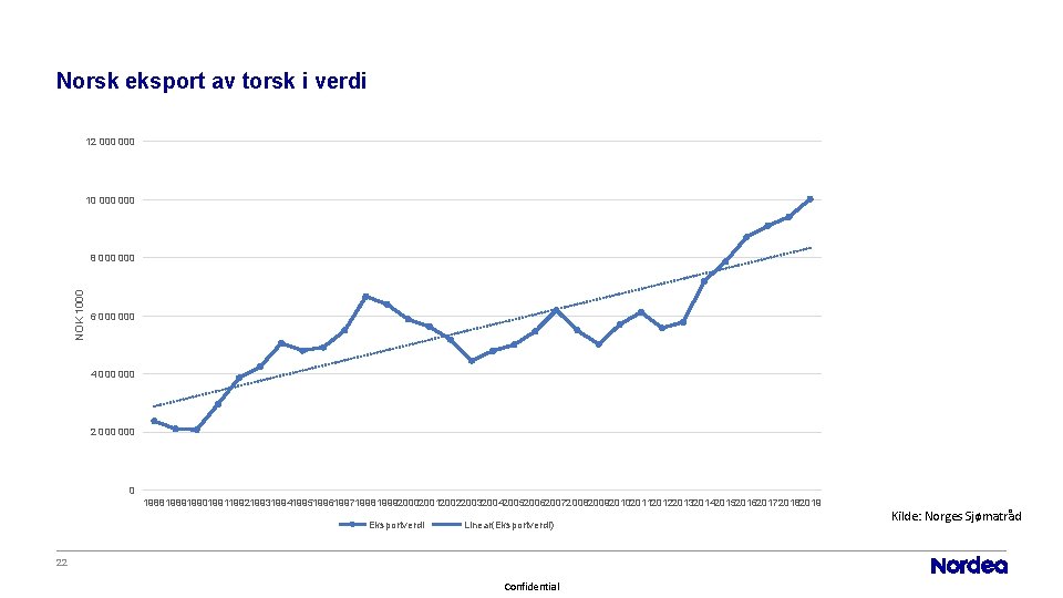 Norsk eksport av torsk i verdi 12 000 10 000 NOK 1000 8 000