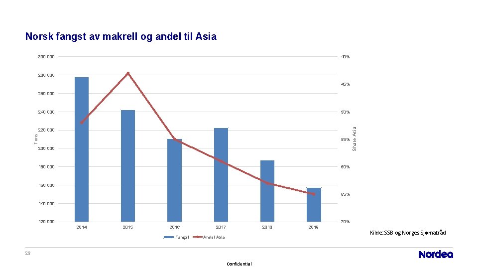 Norsk fangst av makrell og andel til Asia 300 000 40% 280 000 45%