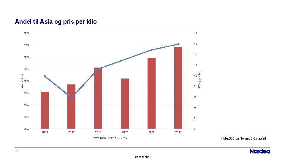 Andel til Asia og pris per kilo 70% 18 65% 16 14 60% 12