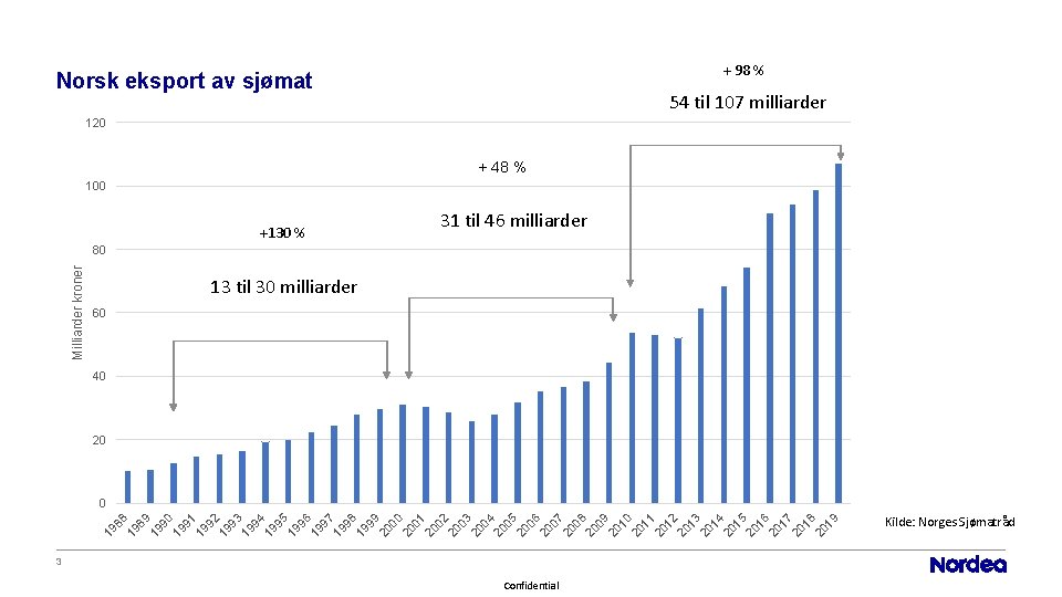 + 98 % Norsk eksport av sjømat 54 til 107 milliarder 120 + 48