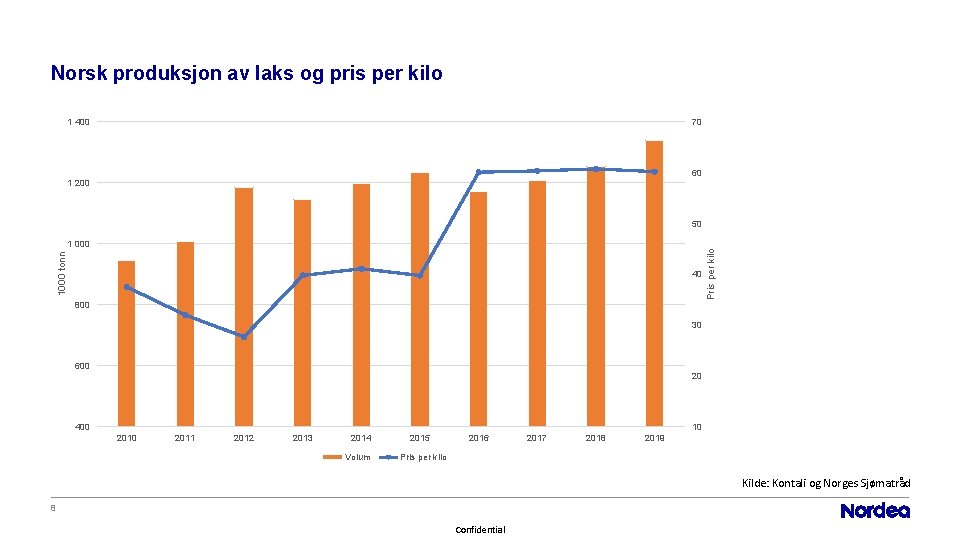 Norsk produksjon av laks og pris per kilo 1 400 70 60 1 200