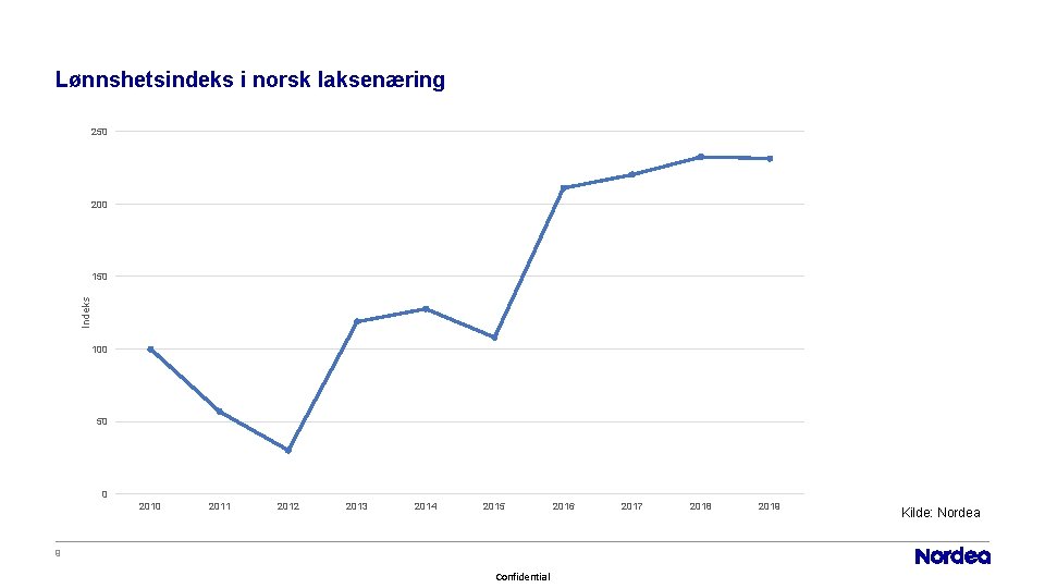 Lønnshetsindeks i norsk laksenæring 250 200 Indeks 150 100 50 0 2011 2012 2013