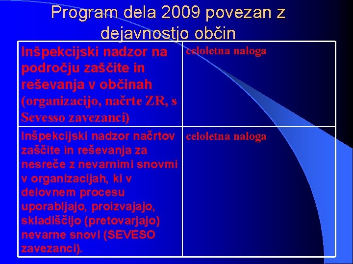 Program dela 2009 povezan z dejavnostjo občin Inšpekcijski nadzor na celoletna naloga področju zaščite