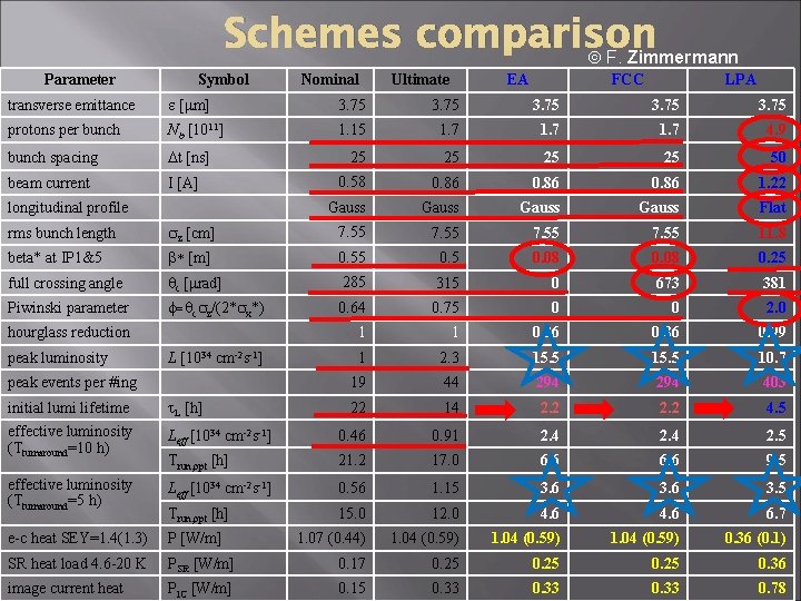 Schemes comparison ã F. Zimmermann Parameter Symbol Nominal Ultimate EA FCC LPA transverse emittance