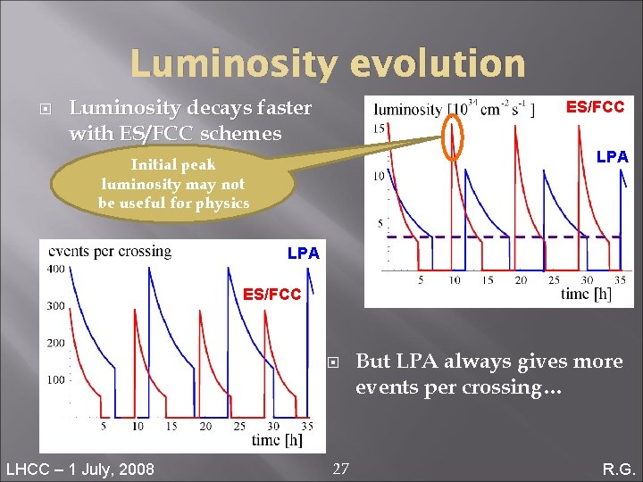 Luminosity evolution Luminosity decays faster with ES/FCC schemes ES/FCC LPA Initial peak luminosity may