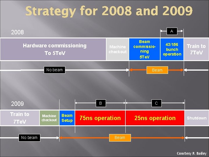 Strategy for 2008 and 2009 2008 A Hardware commissioning To 5 Te. V Machine