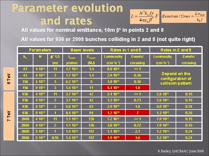 Parameter evolution and rates All values for nominal emittance, 10 m * in points