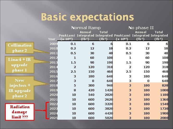 Basic expectations Normal Ramp Year No phase II Annual Total Peak Lumi Integrated (x