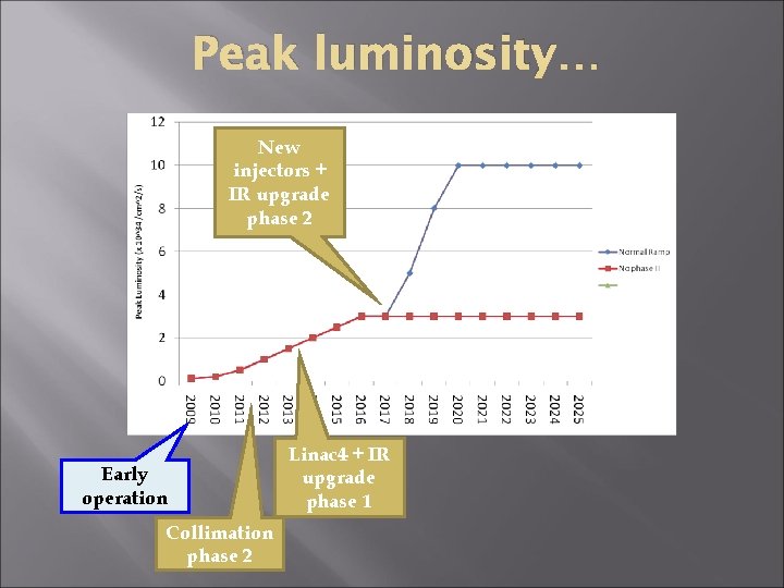 Peak luminosity… New injectors + IR upgrade phase 2 Early operation Collimation phase 2