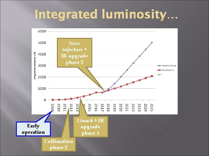 Integrated luminosity… New injectors + IR upgrade phase 2 Early operation Collimation phase 2