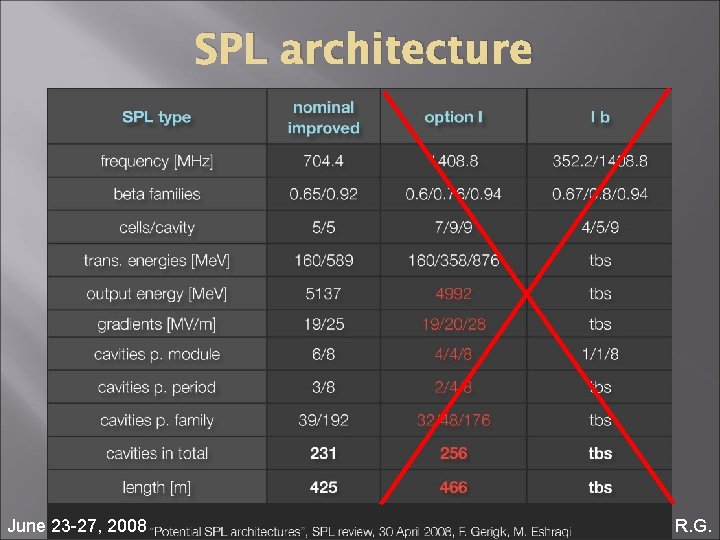 SPL architecture June 23 -27, 2008 R. G. 