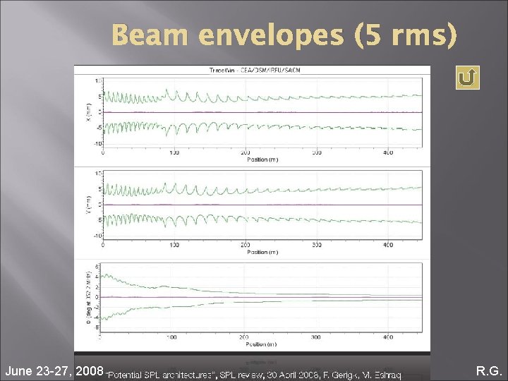 Beam envelopes (5 rms) June 23 -27, 2008 R. G. 