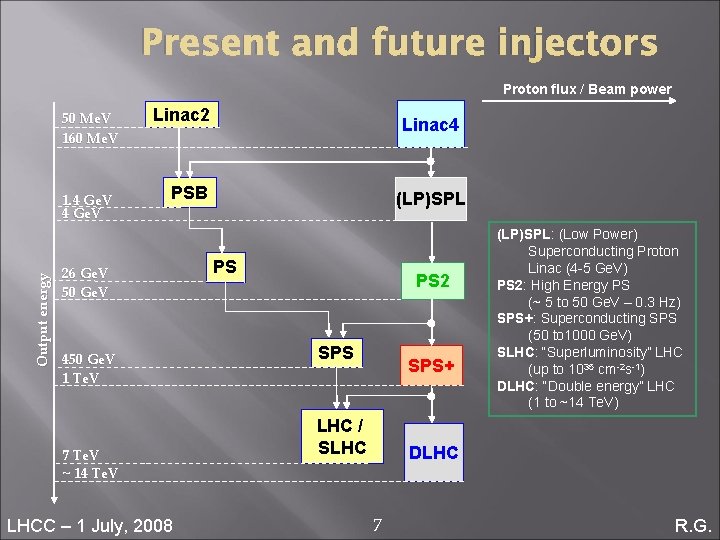 Present and future injectors Proton flux / Beam power 50 Me. V 160 Me.