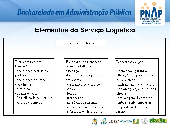 Elementos do Serviço Logístico Serviço ao cliente Elementos de prétransação -declaração escrita da política