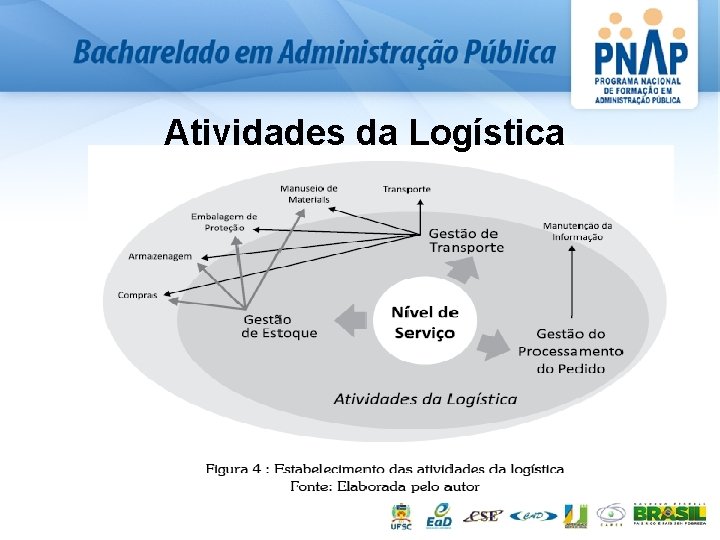 Atividades da Logística 