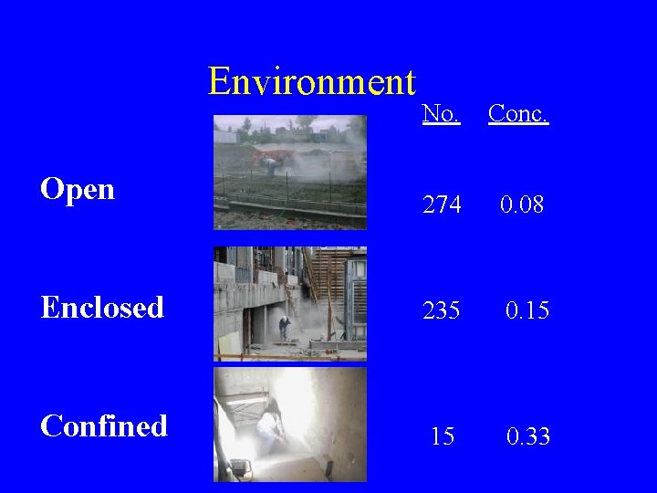 Environment No. Conc. Open 274 0. 08 Enclosed 235 0. 15 Confined 15 0.