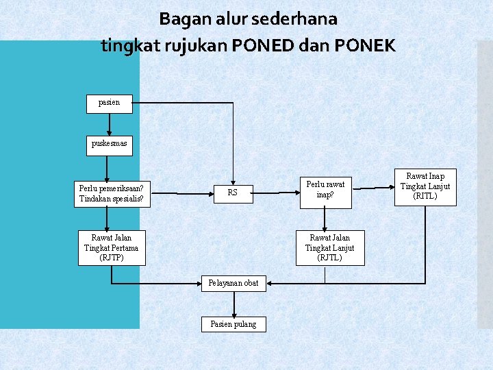 Bagan alur sederhana tingkat rujukan PONED dan PONEK pasien puskesmas Perlu pemeriksaan? Tindakan spesialis?