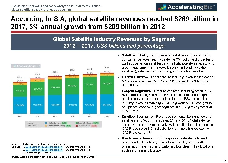 Accelerator – networks and connectivity / space commercialization – global satellite industry revenues by