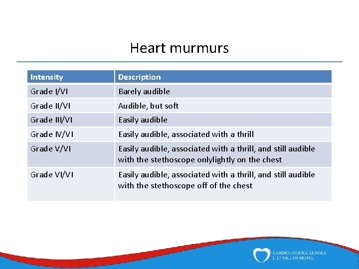 Heart murmurs Intensity Description Grade I/VI Barely audible Grade II/VI Audible, but soft Grade